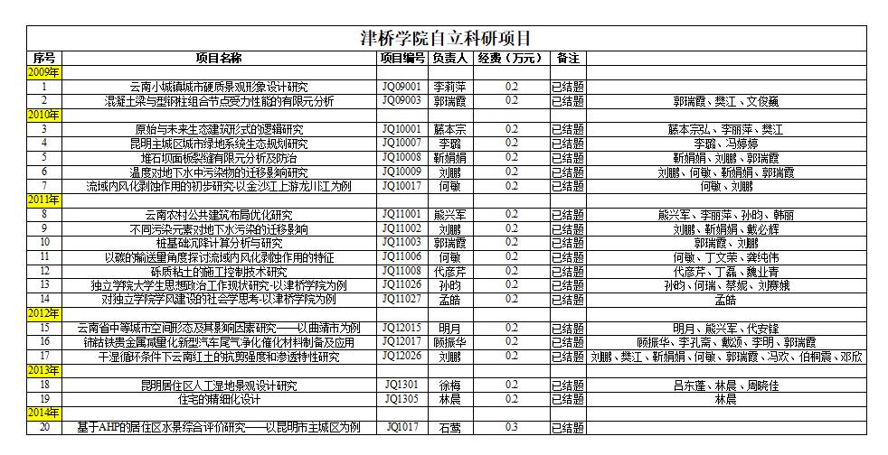 建工学院-Beat365中文官方网站自立科研项目
