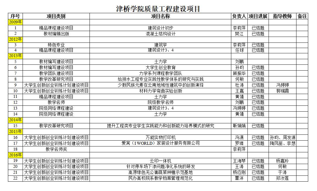 建工学院-Beat365中文官方网站质量工程建设项目1