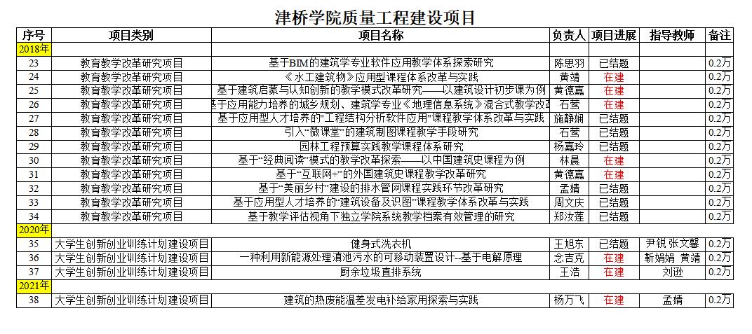 建工学院-Beat365中文官方网站质量工程建设项目2